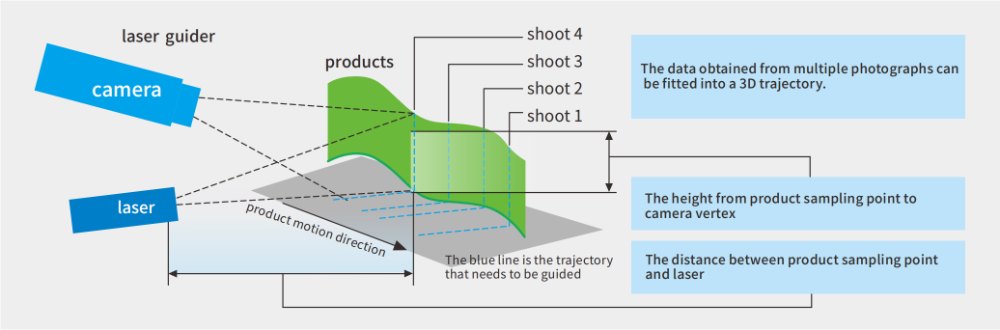 The laser guide of the impeller welding robot obtains the data of the welding impeller based on the principle of triangulation, and the distance and height of the sampling points The principle of automatic welding of impellers